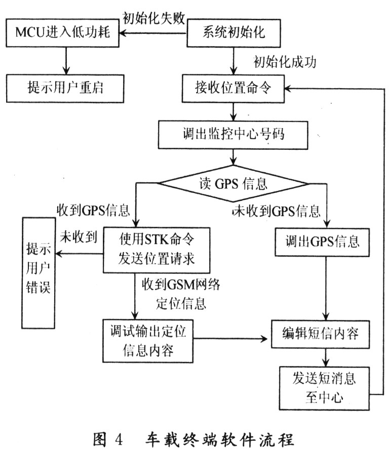 車輛監控系統中車載GPS GSM雙定位終端的設計