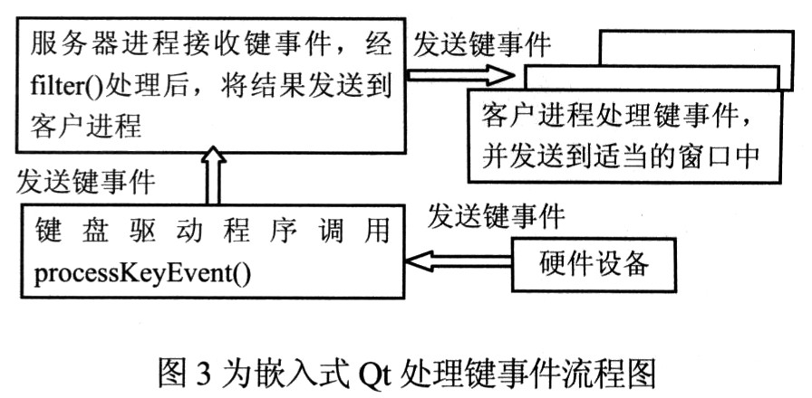 基于嵌入式Qt的車載GUI平臺的設計