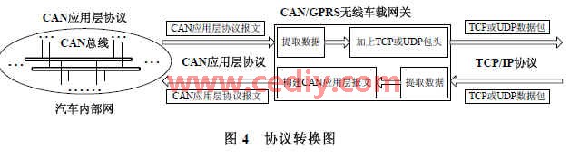 CAN/GPRS無線車載網(wǎng)關(guān)的設(shè)計(jì)與實(shí)現(xiàn)