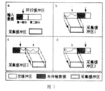 基于PCI總線的大容量雷達數據采集系統的設計