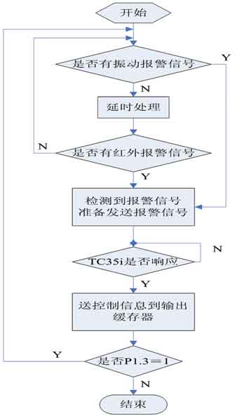 采用短信方式的汽车防盗报警系统设计