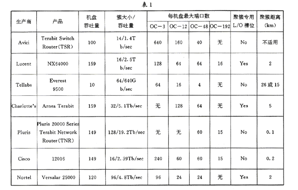 下一代internet路由器---太比特路由器的发展状况分析