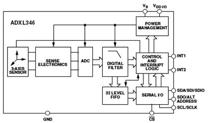 ADI全新iMEMS<b class='flag-5'>智能型</b>動作<b class='flag-5'>傳感器</b>ADXL 346系列