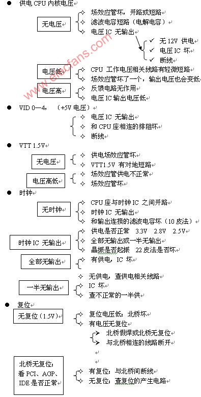 电脑主板不开机故障的检测方法及顺序