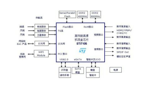 新一代高清数字电视机顶盒方案