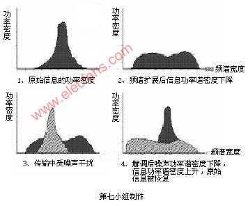 什么是直接序列扩频(DSSS)