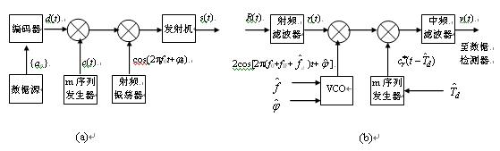 直接序列擴展頻譜系統