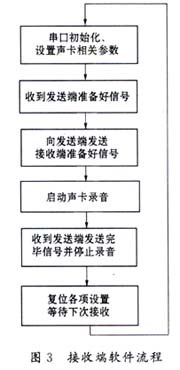 一种通信信号传输仿真的实现方法