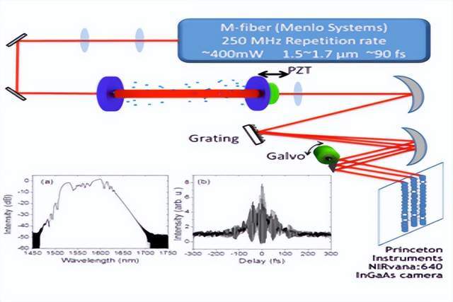 科学 NIR-II / SWIR 相机实现飞秒 <b class='flag-5'>频率</b><b class='flag-5'>梳</b>游标光谱