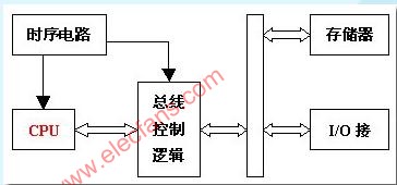 什么是单片机？