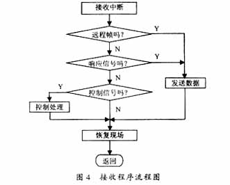 CAN總線在糧情<b class='flag-5'>自動檢測</b>系統中的應用