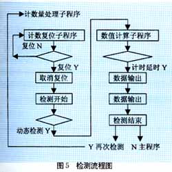 计算机在列车用振簧自动检测系统的应用