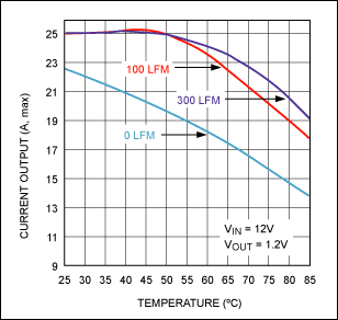 Understand Thermal Derating As