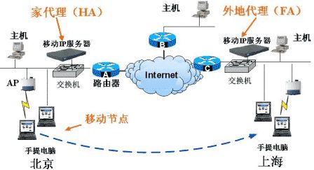 移动IP技术介绍