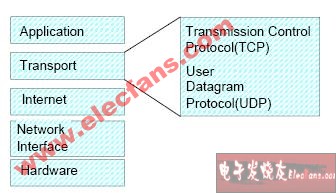 <b class='flag-5'>TCP</b>/IP<b class='flag-5'>傳輸</b>層<b class='flag-5'>協議</b>概覽