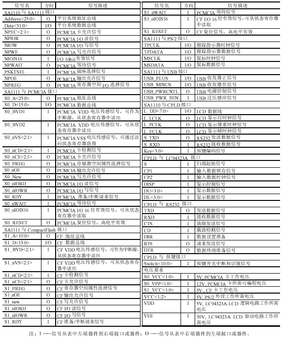 StrongARM及其嵌入式應(yīng)用平臺(tái)