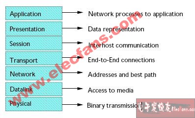 OSI七层模型及其功能