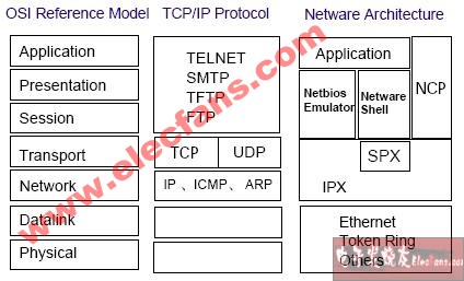 OSI模型與TCP/IP協(xié)議的對(duì)應(yīng)關(guān)系OSI模型與TCP/I