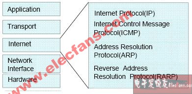 <b class='flag-5'>TCP</b>/IP<b class='flag-5'>网络</b>层<b class='flag-5'>协议</b>概览