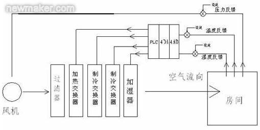 信捷PLC在中央空調上的應用