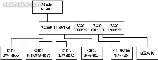 艾默生CT <b class='flag-5'>PLC</b>在<b class='flag-5'>数控</b>磨沟机中的应用