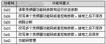 艾默生PLC在变频器网络控制中的通信程序设计