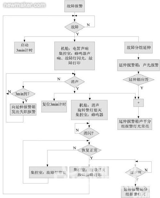 基于PLC控制的船舶機艙監測系統及其軟件實現