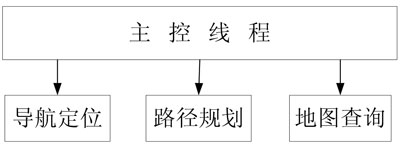 車載GPS導航系統(tǒng)的設計