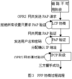 嵌入式GPS由GPRS接入Internet的实现