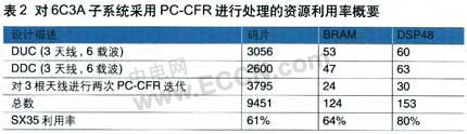 面向多载波基站应用的波峰因子降低引擎