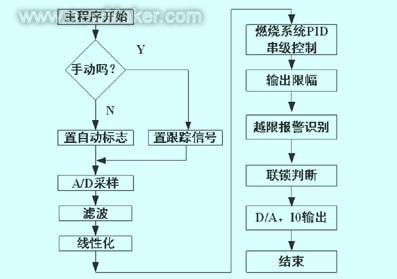 基于PLC的鍋爐<b class='flag-5'>燃燒</b><b class='flag-5'>控制系統</b>