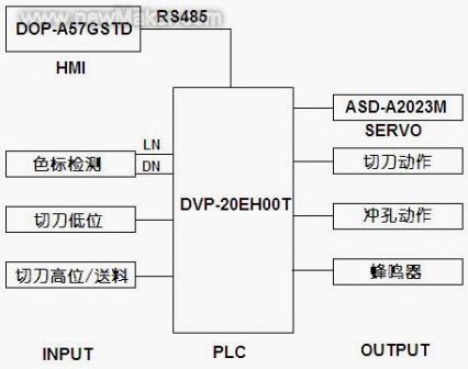 基于台达<b class='flag-5'>PLC</b>的制袋封切机<b class='flag-5'>控制系统</b>