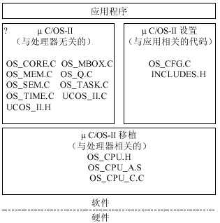 μC/OS-II在EP7312上的移植