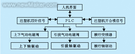 基于<b class='flag-5'>PLC</b><b class='flag-5'>控制</b>的<b class='flag-5'>注塑機</b>專用機械手