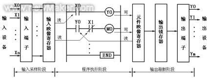 <b class='flag-5'>PLC</b>執行<b class='flag-5'>程序</b>的過程及<b class='flag-5'>特點</b>