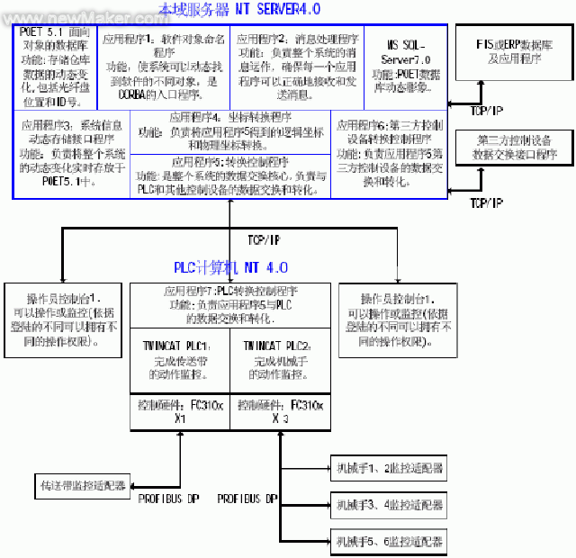 软PLC在自动化立体仓库中的应用