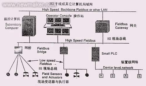 <b class='flag-5'>PLC</b>、<b class='flag-5'>DCS</b>、<b class='flag-5'>FCS</b>三大<b class='flag-5'>控制系统</b>的特点和差异