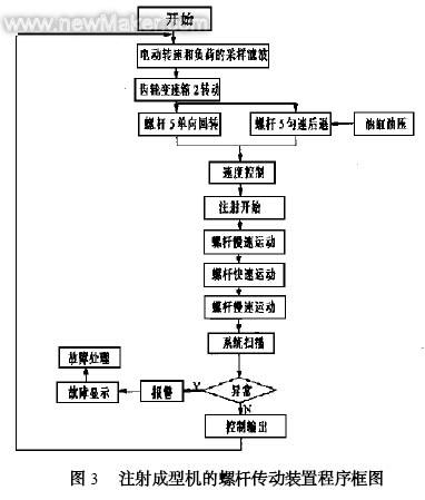 PLC在塑料包装容器<b class='flag-5'>注射成型</b>机中的应用