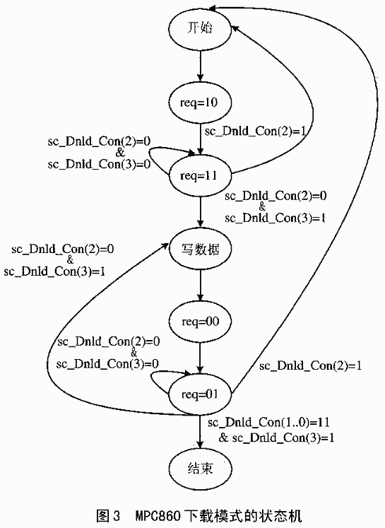 用PowerPC<b class='flag-5'>860</b>实现FPGA<b class='flag-5'>配置</b>