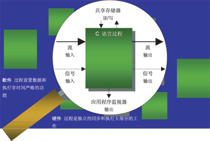 基于C语言的设计方式简化FPGA/协处理器混合平台软硬件协同