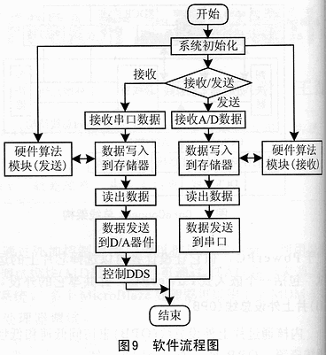 基于<b class='flag-5'>MicroBlaze</b>软核的<b class='flag-5'>FPGA</b>片上系统设计