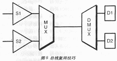 低功耗FPGA设计技术