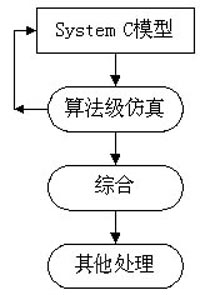 基于SYSTEM C的FPGA设计方法