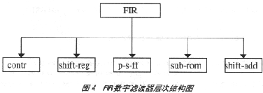 用CPLD实现FIR数字滤波器的设计