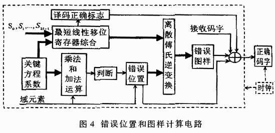 RS编译码的<b class='flag-5'>一种</b>硬件解决<b class='flag-5'>方案</b>