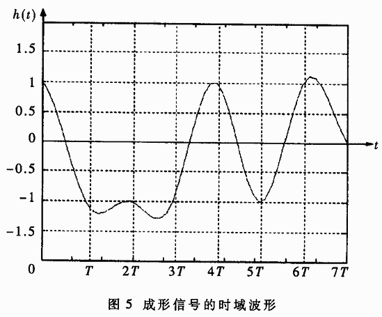 基于分布式算法和FPGA實現基帶信號成形的研究