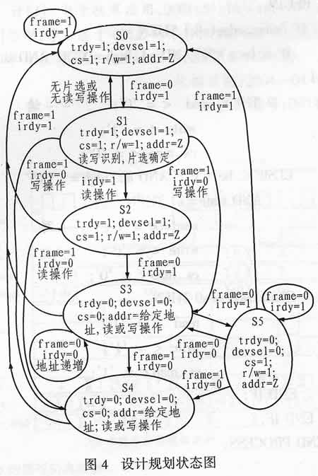 简易通用型PCI接口的VHDL-CPLD设计