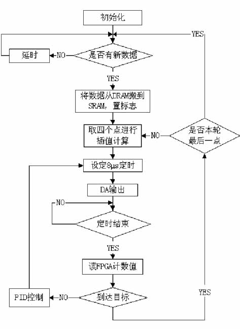 DSP FPGA在高速高精运动控制器中的应用