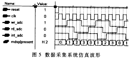 基于Verilog HDL設計的自動數據采集系統