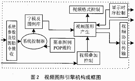 用SoC实现视频图形引擎功能的研究